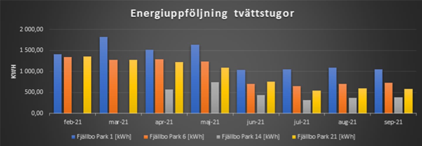 Energifond. Energiuppföljning tvättstugor Familjebostäder.